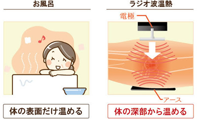 体の深部まで施術することが可能